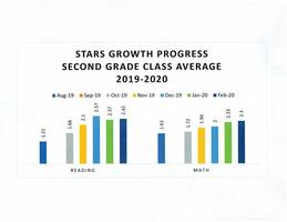 2nd Grade STAR Growth